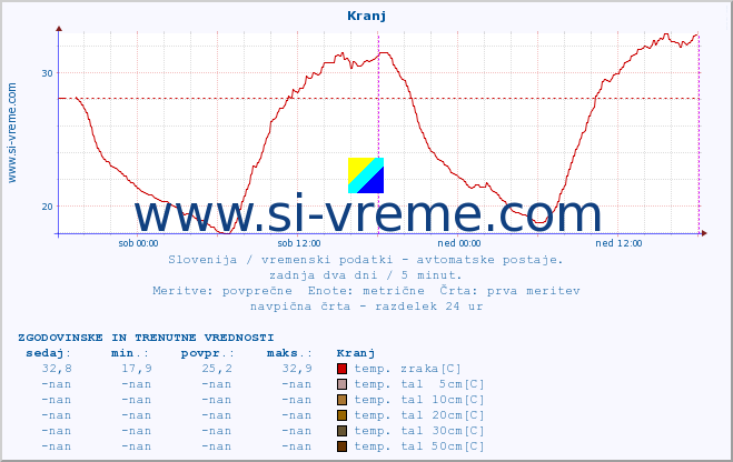 POVPREČJE :: Kranj :: temp. zraka | vlaga | smer vetra | hitrost vetra | sunki vetra | tlak | padavine | sonce | temp. tal  5cm | temp. tal 10cm | temp. tal 20cm | temp. tal 30cm | temp. tal 50cm :: zadnja dva dni / 5 minut.