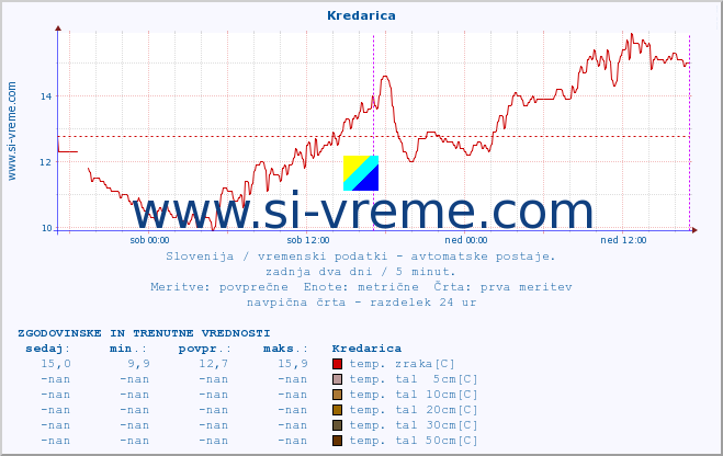 POVPREČJE :: Kredarica :: temp. zraka | vlaga | smer vetra | hitrost vetra | sunki vetra | tlak | padavine | sonce | temp. tal  5cm | temp. tal 10cm | temp. tal 20cm | temp. tal 30cm | temp. tal 50cm :: zadnja dva dni / 5 minut.