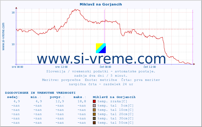 POVPREČJE :: Miklavž na Gorjancih :: temp. zraka | vlaga | smer vetra | hitrost vetra | sunki vetra | tlak | padavine | sonce | temp. tal  5cm | temp. tal 10cm | temp. tal 20cm | temp. tal 30cm | temp. tal 50cm :: zadnja dva dni / 5 minut.