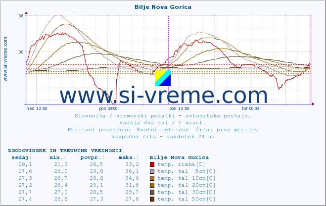 POVPREČJE :: Bilje Nova Gorica :: temp. zraka | vlaga | smer vetra | hitrost vetra | sunki vetra | tlak | padavine | sonce | temp. tal  5cm | temp. tal 10cm | temp. tal 20cm | temp. tal 30cm | temp. tal 50cm :: zadnja dva dni / 5 minut.