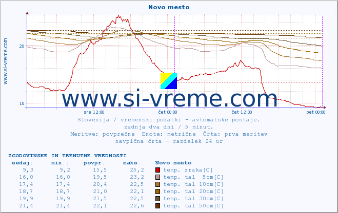 POVPREČJE :: Novo mesto :: temp. zraka | vlaga | smer vetra | hitrost vetra | sunki vetra | tlak | padavine | sonce | temp. tal  5cm | temp. tal 10cm | temp. tal 20cm | temp. tal 30cm | temp. tal 50cm :: zadnja dva dni / 5 minut.