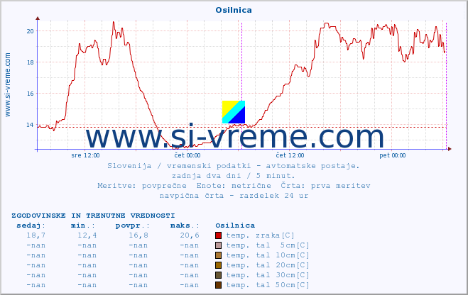 POVPREČJE :: Osilnica :: temp. zraka | vlaga | smer vetra | hitrost vetra | sunki vetra | tlak | padavine | sonce | temp. tal  5cm | temp. tal 10cm | temp. tal 20cm | temp. tal 30cm | temp. tal 50cm :: zadnja dva dni / 5 minut.