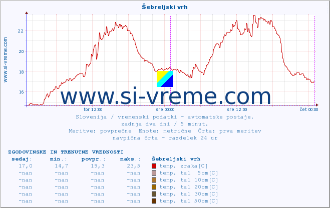 POVPREČJE :: Šebreljski vrh :: temp. zraka | vlaga | smer vetra | hitrost vetra | sunki vetra | tlak | padavine | sonce | temp. tal  5cm | temp. tal 10cm | temp. tal 20cm | temp. tal 30cm | temp. tal 50cm :: zadnja dva dni / 5 minut.