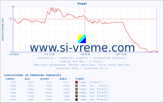 POVPREČJE :: Vogel :: temp. zraka | vlaga | smer vetra | hitrost vetra | sunki vetra | tlak | padavine | sonce | temp. tal  5cm | temp. tal 10cm | temp. tal 20cm | temp. tal 30cm | temp. tal 50cm :: zadnja dva dni / 5 minut.