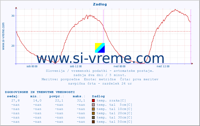 POVPREČJE :: Zadlog :: temp. zraka | vlaga | smer vetra | hitrost vetra | sunki vetra | tlak | padavine | sonce | temp. tal  5cm | temp. tal 10cm | temp. tal 20cm | temp. tal 30cm | temp. tal 50cm :: zadnja dva dni / 5 minut.