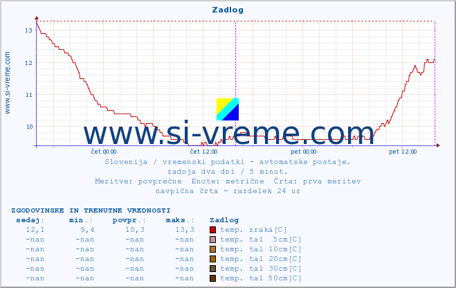 POVPREČJE :: Zadlog :: temp. zraka | vlaga | smer vetra | hitrost vetra | sunki vetra | tlak | padavine | sonce | temp. tal  5cm | temp. tal 10cm | temp. tal 20cm | temp. tal 30cm | temp. tal 50cm :: zadnja dva dni / 5 minut.