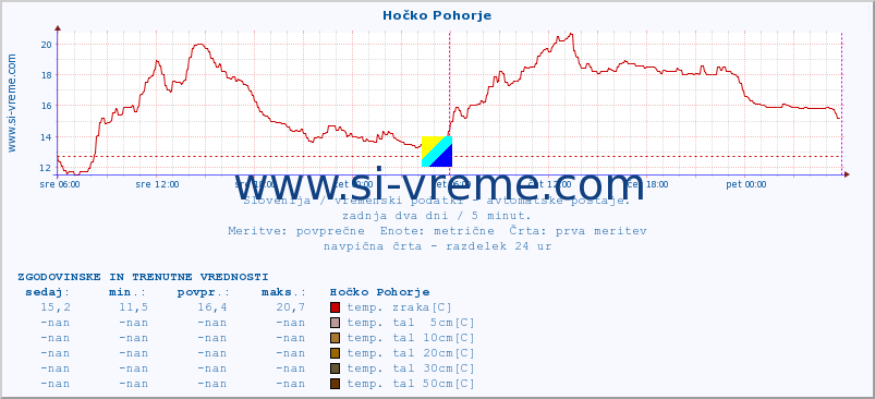 POVPREČJE :: Hočko Pohorje :: temp. zraka | vlaga | smer vetra | hitrost vetra | sunki vetra | tlak | padavine | sonce | temp. tal  5cm | temp. tal 10cm | temp. tal 20cm | temp. tal 30cm | temp. tal 50cm :: zadnja dva dni / 5 minut.