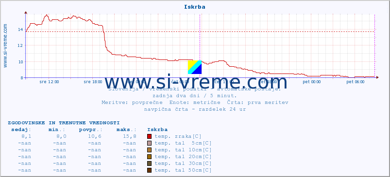 POVPREČJE :: Iskrba :: temp. zraka | vlaga | smer vetra | hitrost vetra | sunki vetra | tlak | padavine | sonce | temp. tal  5cm | temp. tal 10cm | temp. tal 20cm | temp. tal 30cm | temp. tal 50cm :: zadnja dva dni / 5 minut.