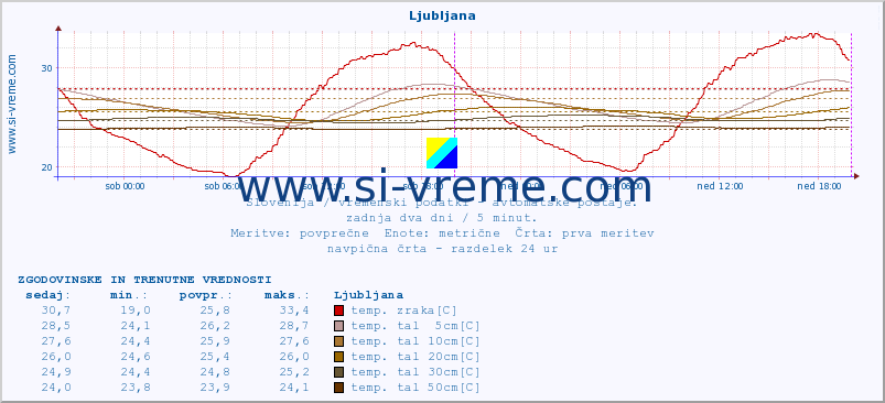 POVPREČJE :: Ljubljana :: temp. zraka | vlaga | smer vetra | hitrost vetra | sunki vetra | tlak | padavine | sonce | temp. tal  5cm | temp. tal 10cm | temp. tal 20cm | temp. tal 30cm | temp. tal 50cm :: zadnja dva dni / 5 minut.
