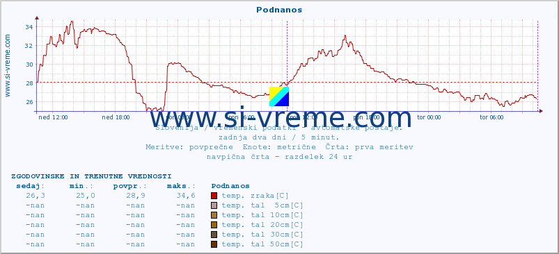 POVPREČJE :: Podnanos :: temp. zraka | vlaga | smer vetra | hitrost vetra | sunki vetra | tlak | padavine | sonce | temp. tal  5cm | temp. tal 10cm | temp. tal 20cm | temp. tal 30cm | temp. tal 50cm :: zadnja dva dni / 5 minut.