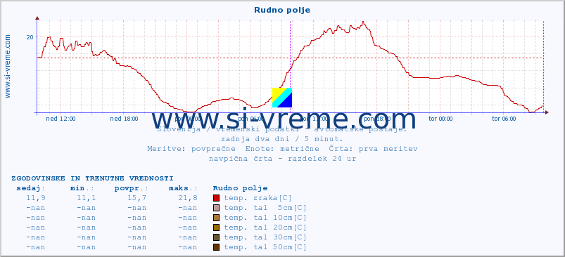 POVPREČJE :: Rudno polje :: temp. zraka | vlaga | smer vetra | hitrost vetra | sunki vetra | tlak | padavine | sonce | temp. tal  5cm | temp. tal 10cm | temp. tal 20cm | temp. tal 30cm | temp. tal 50cm :: zadnja dva dni / 5 minut.