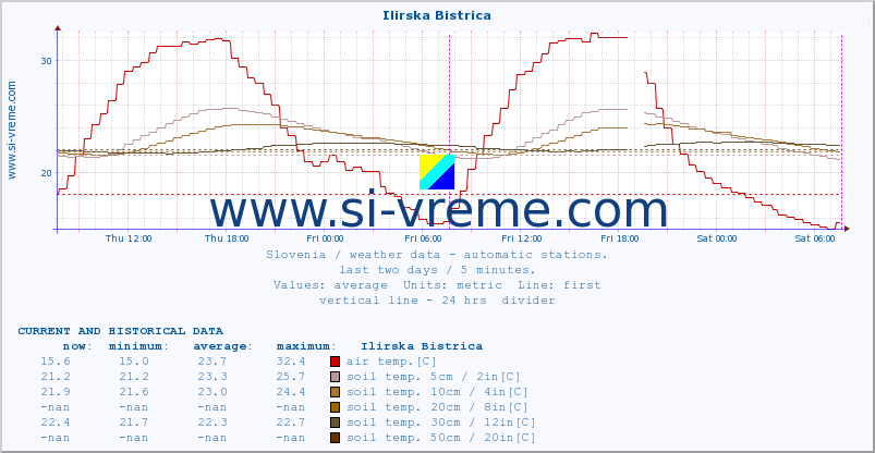  :: Ilirska Bistrica :: air temp. | humi- dity | wind dir. | wind speed | wind gusts | air pressure | precipi- tation | sun strength | soil temp. 5cm / 2in | soil temp. 10cm / 4in | soil temp. 20cm / 8in | soil temp. 30cm / 12in | soil temp. 50cm / 20in :: last two days / 5 minutes.