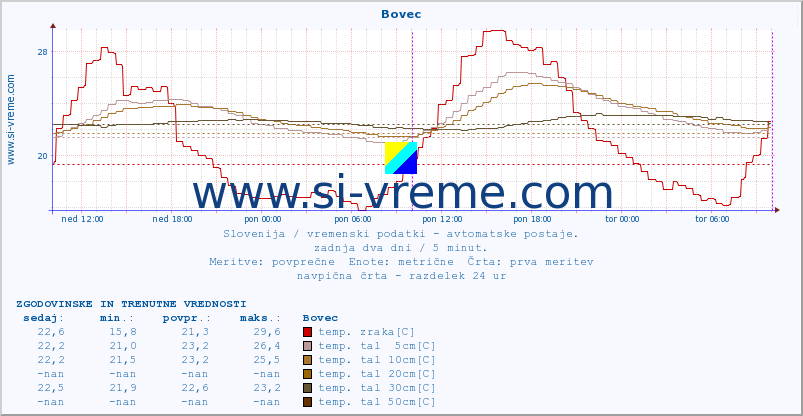 POVPREČJE :: Bovec :: temp. zraka | vlaga | smer vetra | hitrost vetra | sunki vetra | tlak | padavine | sonce | temp. tal  5cm | temp. tal 10cm | temp. tal 20cm | temp. tal 30cm | temp. tal 50cm :: zadnja dva dni / 5 minut.