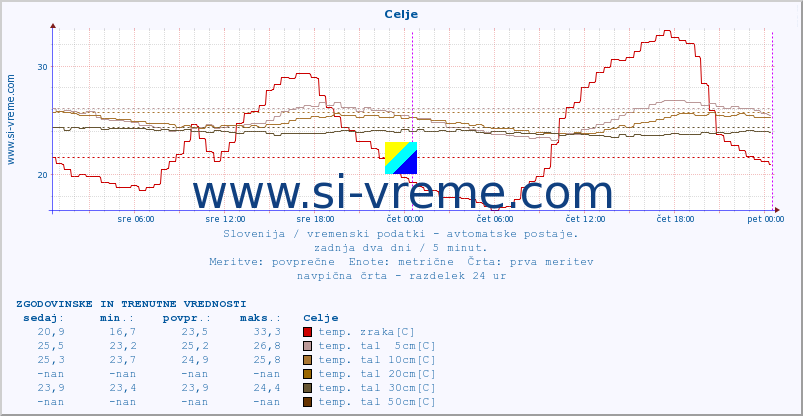 POVPREČJE :: Celje :: temp. zraka | vlaga | smer vetra | hitrost vetra | sunki vetra | tlak | padavine | sonce | temp. tal  5cm | temp. tal 10cm | temp. tal 20cm | temp. tal 30cm | temp. tal 50cm :: zadnja dva dni / 5 minut.