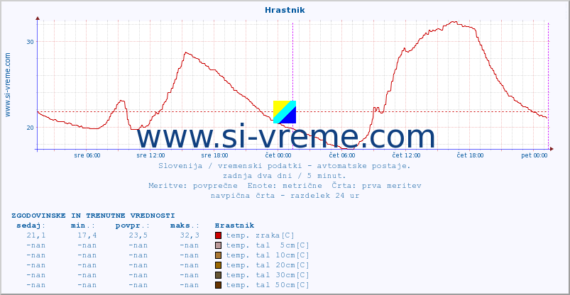 POVPREČJE :: Hrastnik :: temp. zraka | vlaga | smer vetra | hitrost vetra | sunki vetra | tlak | padavine | sonce | temp. tal  5cm | temp. tal 10cm | temp. tal 20cm | temp. tal 30cm | temp. tal 50cm :: zadnja dva dni / 5 minut.