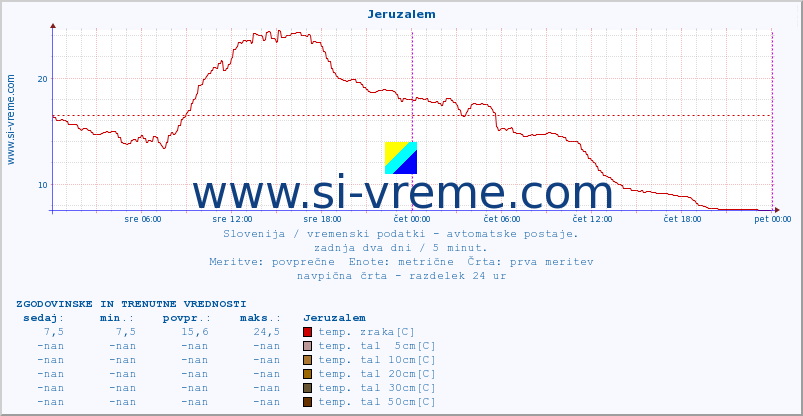 POVPREČJE :: Jeruzalem :: temp. zraka | vlaga | smer vetra | hitrost vetra | sunki vetra | tlak | padavine | sonce | temp. tal  5cm | temp. tal 10cm | temp. tal 20cm | temp. tal 30cm | temp. tal 50cm :: zadnja dva dni / 5 minut.