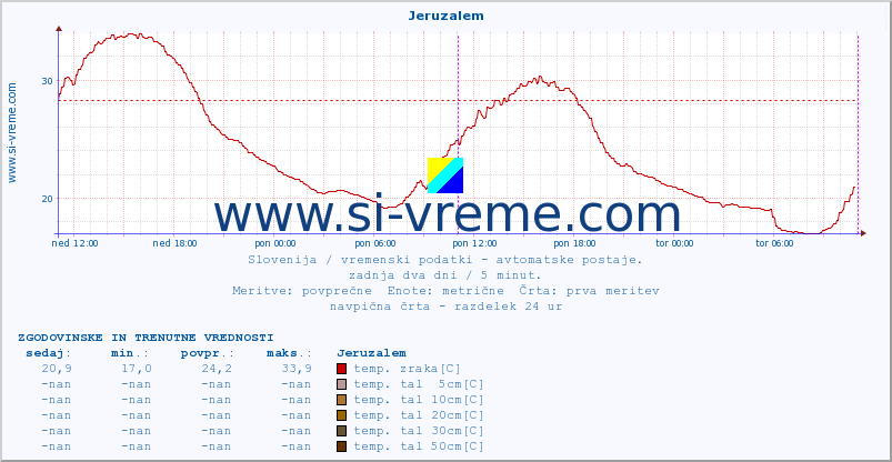 POVPREČJE :: Jeruzalem :: temp. zraka | vlaga | smer vetra | hitrost vetra | sunki vetra | tlak | padavine | sonce | temp. tal  5cm | temp. tal 10cm | temp. tal 20cm | temp. tal 30cm | temp. tal 50cm :: zadnja dva dni / 5 minut.