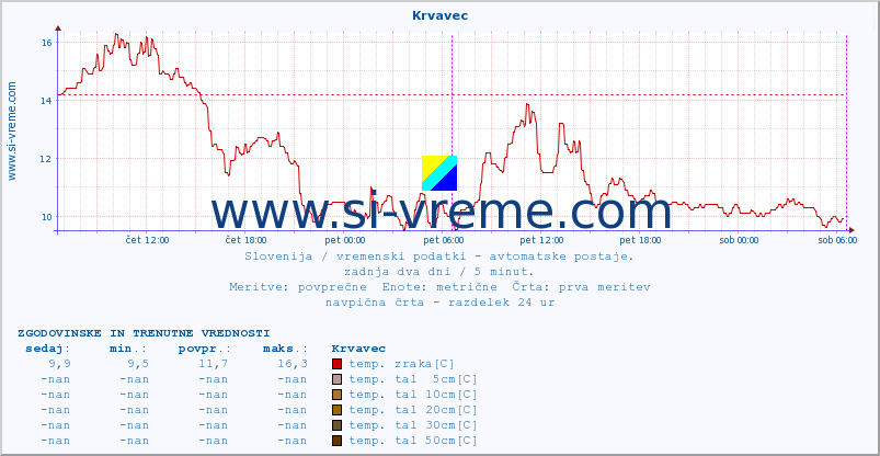 POVPREČJE :: Krvavec :: temp. zraka | vlaga | smer vetra | hitrost vetra | sunki vetra | tlak | padavine | sonce | temp. tal  5cm | temp. tal 10cm | temp. tal 20cm | temp. tal 30cm | temp. tal 50cm :: zadnja dva dni / 5 minut.