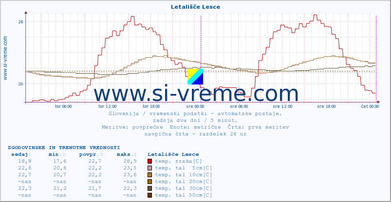 POVPREČJE :: Letališče Lesce :: temp. zraka | vlaga | smer vetra | hitrost vetra | sunki vetra | tlak | padavine | sonce | temp. tal  5cm | temp. tal 10cm | temp. tal 20cm | temp. tal 30cm | temp. tal 50cm :: zadnja dva dni / 5 minut.