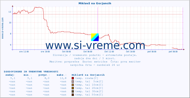 POVPREČJE :: Miklavž na Gorjancih :: temp. zraka | vlaga | smer vetra | hitrost vetra | sunki vetra | tlak | padavine | sonce | temp. tal  5cm | temp. tal 10cm | temp. tal 20cm | temp. tal 30cm | temp. tal 50cm :: zadnja dva dni / 5 minut.