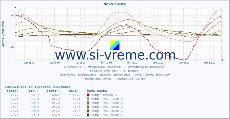 POVPREČJE :: Novo mesto :: temp. zraka | vlaga | smer vetra | hitrost vetra | sunki vetra | tlak | padavine | sonce | temp. tal  5cm | temp. tal 10cm | temp. tal 20cm | temp. tal 30cm | temp. tal 50cm :: zadnja dva dni / 5 minut.