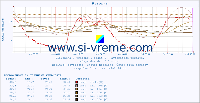 POVPREČJE :: Postojna :: temp. zraka | vlaga | smer vetra | hitrost vetra | sunki vetra | tlak | padavine | sonce | temp. tal  5cm | temp. tal 10cm | temp. tal 20cm | temp. tal 30cm | temp. tal 50cm :: zadnja dva dni / 5 minut.