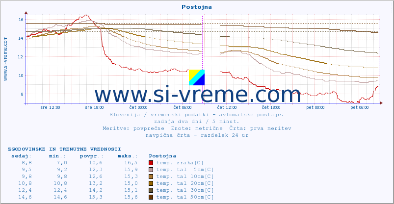 POVPREČJE :: Postojna :: temp. zraka | vlaga | smer vetra | hitrost vetra | sunki vetra | tlak | padavine | sonce | temp. tal  5cm | temp. tal 10cm | temp. tal 20cm | temp. tal 30cm | temp. tal 50cm :: zadnja dva dni / 5 minut.