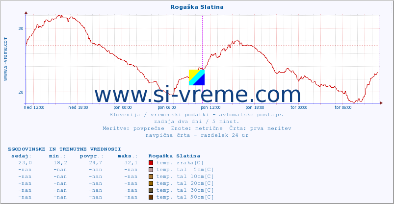 POVPREČJE :: Rogaška Slatina :: temp. zraka | vlaga | smer vetra | hitrost vetra | sunki vetra | tlak | padavine | sonce | temp. tal  5cm | temp. tal 10cm | temp. tal 20cm | temp. tal 30cm | temp. tal 50cm :: zadnja dva dni / 5 minut.