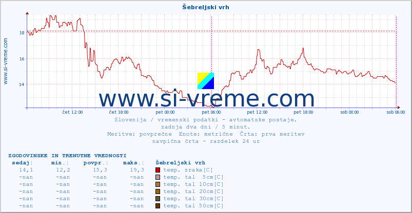 POVPREČJE :: Šebreljski vrh :: temp. zraka | vlaga | smer vetra | hitrost vetra | sunki vetra | tlak | padavine | sonce | temp. tal  5cm | temp. tal 10cm | temp. tal 20cm | temp. tal 30cm | temp. tal 50cm :: zadnja dva dni / 5 minut.