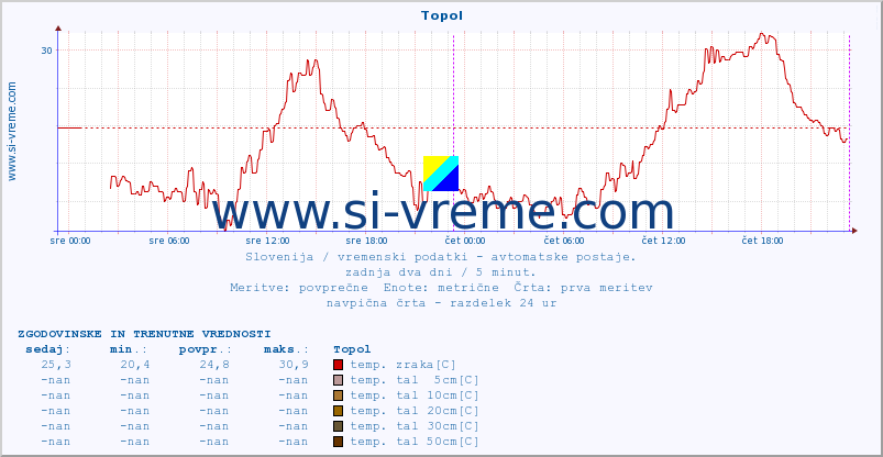 POVPREČJE :: Topol :: temp. zraka | vlaga | smer vetra | hitrost vetra | sunki vetra | tlak | padavine | sonce | temp. tal  5cm | temp. tal 10cm | temp. tal 20cm | temp. tal 30cm | temp. tal 50cm :: zadnja dva dni / 5 minut.