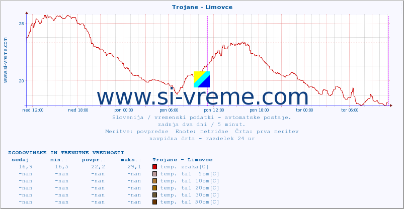 POVPREČJE :: Trojane - Limovce :: temp. zraka | vlaga | smer vetra | hitrost vetra | sunki vetra | tlak | padavine | sonce | temp. tal  5cm | temp. tal 10cm | temp. tal 20cm | temp. tal 30cm | temp. tal 50cm :: zadnja dva dni / 5 minut.