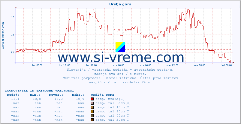 POVPREČJE :: Uršlja gora :: temp. zraka | vlaga | smer vetra | hitrost vetra | sunki vetra | tlak | padavine | sonce | temp. tal  5cm | temp. tal 10cm | temp. tal 20cm | temp. tal 30cm | temp. tal 50cm :: zadnja dva dni / 5 minut.