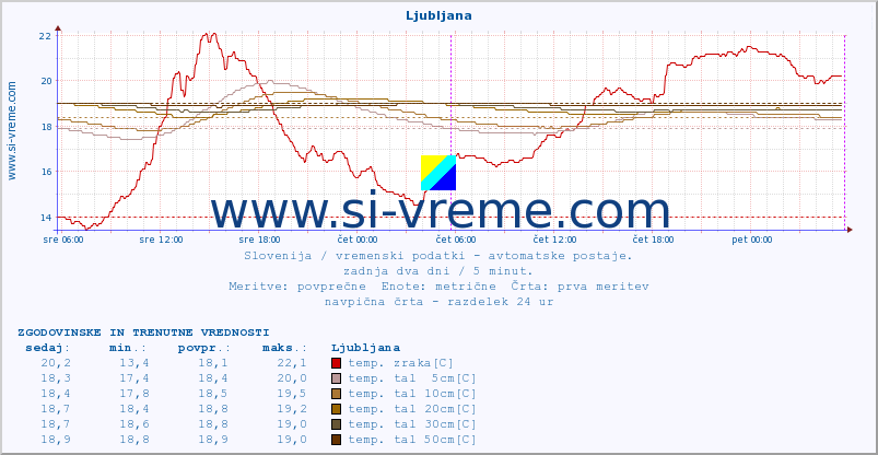 POVPREČJE :: Uršlja gora :: temp. zraka | vlaga | smer vetra | hitrost vetra | sunki vetra | tlak | padavine | sonce | temp. tal  5cm | temp. tal 10cm | temp. tal 20cm | temp. tal 30cm | temp. tal 50cm :: zadnja dva dni / 5 minut.