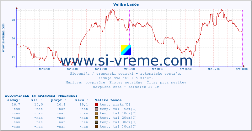 POVPREČJE :: Velike Lašče :: temp. zraka | vlaga | smer vetra | hitrost vetra | sunki vetra | tlak | padavine | sonce | temp. tal  5cm | temp. tal 10cm | temp. tal 20cm | temp. tal 30cm | temp. tal 50cm :: zadnja dva dni / 5 minut.