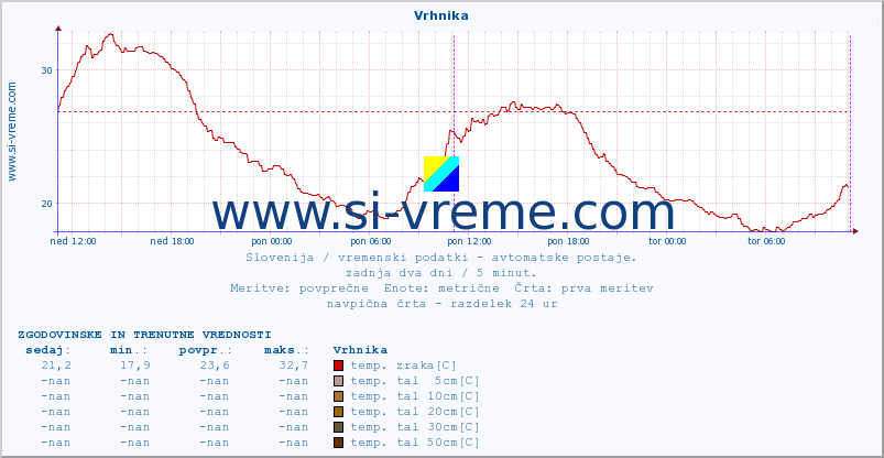 POVPREČJE :: Vrhnika :: temp. zraka | vlaga | smer vetra | hitrost vetra | sunki vetra | tlak | padavine | sonce | temp. tal  5cm | temp. tal 10cm | temp. tal 20cm | temp. tal 30cm | temp. tal 50cm :: zadnja dva dni / 5 minut.