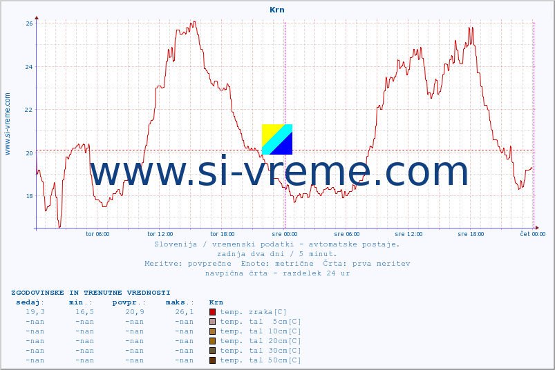 POVPREČJE :: Krn :: temp. zraka | vlaga | smer vetra | hitrost vetra | sunki vetra | tlak | padavine | sonce | temp. tal  5cm | temp. tal 10cm | temp. tal 20cm | temp. tal 30cm | temp. tal 50cm :: zadnja dva dni / 5 minut.
