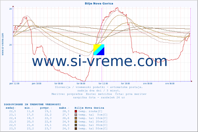 POVPREČJE :: Bilje Nova Gorica :: temp. zraka | vlaga | smer vetra | hitrost vetra | sunki vetra | tlak | padavine | sonce | temp. tal  5cm | temp. tal 10cm | temp. tal 20cm | temp. tal 30cm | temp. tal 50cm :: zadnja dva dni / 5 minut.