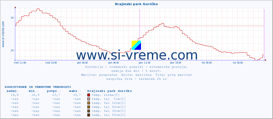 POVPREČJE :: Krajinski park Goričko :: temp. zraka | vlaga | smer vetra | hitrost vetra | sunki vetra | tlak | padavine | sonce | temp. tal  5cm | temp. tal 10cm | temp. tal 20cm | temp. tal 30cm | temp. tal 50cm :: zadnja dva dni / 5 minut.