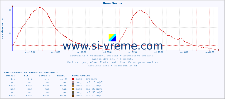 POVPREČJE :: Nova Gorica :: temp. zraka | vlaga | smer vetra | hitrost vetra | sunki vetra | tlak | padavine | sonce | temp. tal  5cm | temp. tal 10cm | temp. tal 20cm | temp. tal 30cm | temp. tal 50cm :: zadnja dva dni / 5 minut.