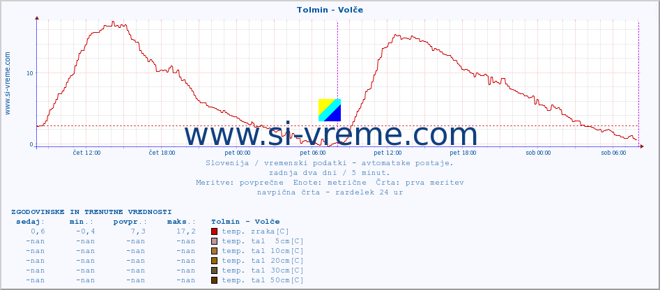 POVPREČJE :: Tolmin - Volče :: temp. zraka | vlaga | smer vetra | hitrost vetra | sunki vetra | tlak | padavine | sonce | temp. tal  5cm | temp. tal 10cm | temp. tal 20cm | temp. tal 30cm | temp. tal 50cm :: zadnja dva dni / 5 minut.