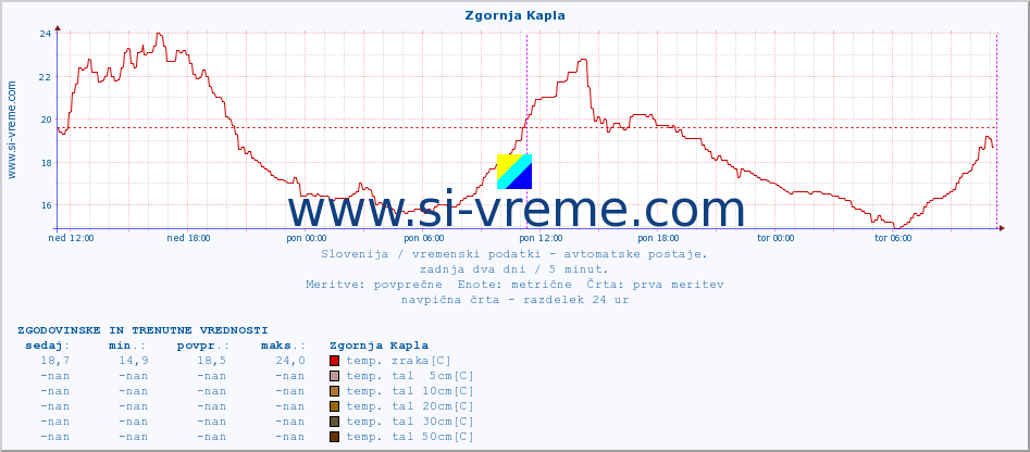 POVPREČJE :: Zgornja Kapla :: temp. zraka | vlaga | smer vetra | hitrost vetra | sunki vetra | tlak | padavine | sonce | temp. tal  5cm | temp. tal 10cm | temp. tal 20cm | temp. tal 30cm | temp. tal 50cm :: zadnja dva dni / 5 minut.