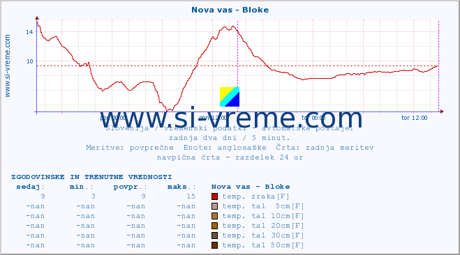 POVPREČJE :: Nova vas - Bloke :: temp. zraka | vlaga | smer vetra | hitrost vetra | sunki vetra | tlak | padavine | sonce | temp. tal  5cm | temp. tal 10cm | temp. tal 20cm | temp. tal 30cm | temp. tal 50cm :: zadnja dva dni / 5 minut.