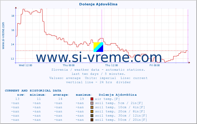  :: Dolenje Ajdovščina :: air temp. | humi- dity | wind dir. | wind speed | wind gusts | air pressure | precipi- tation | sun strength | soil temp. 5cm / 2in | soil temp. 10cm / 4in | soil temp. 20cm / 8in | soil temp. 30cm / 12in | soil temp. 50cm / 20in :: last two days / 5 minutes.