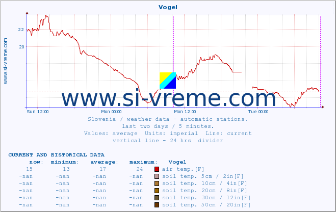  :: Vogel :: air temp. | humi- dity | wind dir. | wind speed | wind gusts | air pressure | precipi- tation | sun strength | soil temp. 5cm / 2in | soil temp. 10cm / 4in | soil temp. 20cm / 8in | soil temp. 30cm / 12in | soil temp. 50cm / 20in :: last two days / 5 minutes.