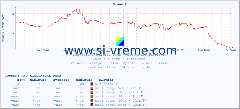  :: Slavnik :: air temp. | humi- dity | wind dir. | wind speed | wind gusts | air pressure | precipi- tation | sun strength | soil temp. 5cm / 2in | soil temp. 10cm / 4in | soil temp. 20cm / 8in | soil temp. 30cm / 12in | soil temp. 50cm / 20in :: last two days / 5 minutes.