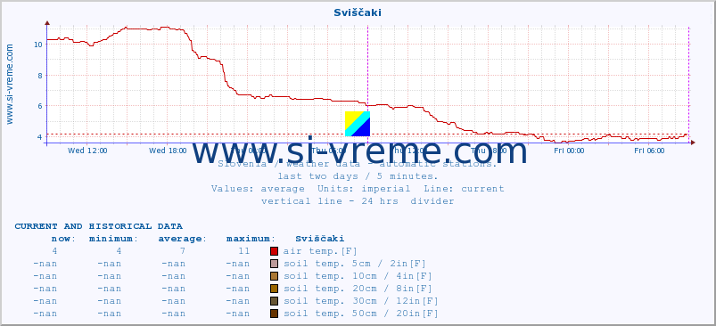  :: Sviščaki :: air temp. | humi- dity | wind dir. | wind speed | wind gusts | air pressure | precipi- tation | sun strength | soil temp. 5cm / 2in | soil temp. 10cm / 4in | soil temp. 20cm / 8in | soil temp. 30cm / 12in | soil temp. 50cm / 20in :: last two days / 5 minutes.