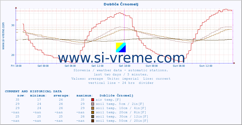  :: Dobliče Črnomelj :: air temp. | humi- dity | wind dir. | wind speed | wind gusts | air pressure | precipi- tation | sun strength | soil temp. 5cm / 2in | soil temp. 10cm / 4in | soil temp. 20cm / 8in | soil temp. 30cm / 12in | soil temp. 50cm / 20in :: last two days / 5 minutes.