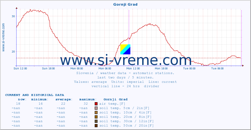  :: Gornji Grad :: air temp. | humi- dity | wind dir. | wind speed | wind gusts | air pressure | precipi- tation | sun strength | soil temp. 5cm / 2in | soil temp. 10cm / 4in | soil temp. 20cm / 8in | soil temp. 30cm / 12in | soil temp. 50cm / 20in :: last two days / 5 minutes.