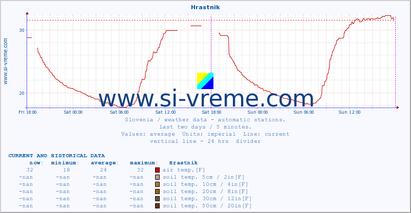  :: Hrastnik :: air temp. | humi- dity | wind dir. | wind speed | wind gusts | air pressure | precipi- tation | sun strength | soil temp. 5cm / 2in | soil temp. 10cm / 4in | soil temp. 20cm / 8in | soil temp. 30cm / 12in | soil temp. 50cm / 20in :: last two days / 5 minutes.