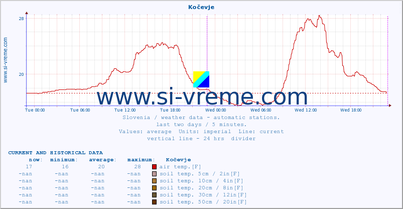  :: Kočevje :: air temp. | humi- dity | wind dir. | wind speed | wind gusts | air pressure | precipi- tation | sun strength | soil temp. 5cm / 2in | soil temp. 10cm / 4in | soil temp. 20cm / 8in | soil temp. 30cm / 12in | soil temp. 50cm / 20in :: last two days / 5 minutes.